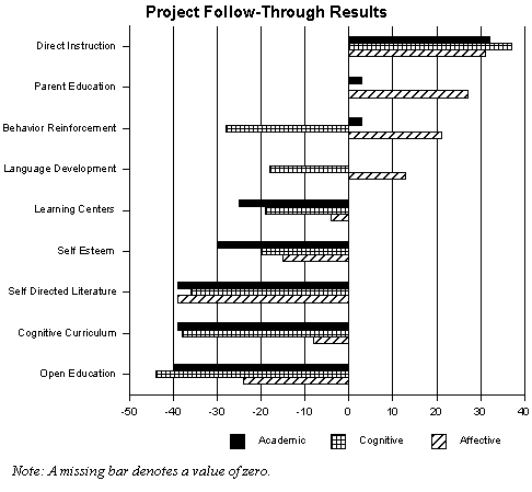 results from direct instruction training